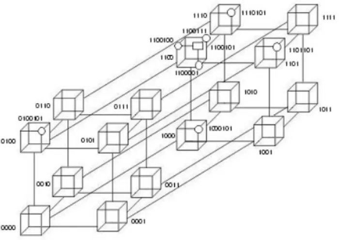 Fig. 2. Hypergraph representing genotype search space with ℓ = 7