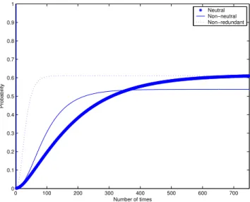 Fig. 3. Long-term probability of reaching the global optimum NK(11,1) using a neutral network in NN(14,11) and a non-neutral encoding with same neigborhood