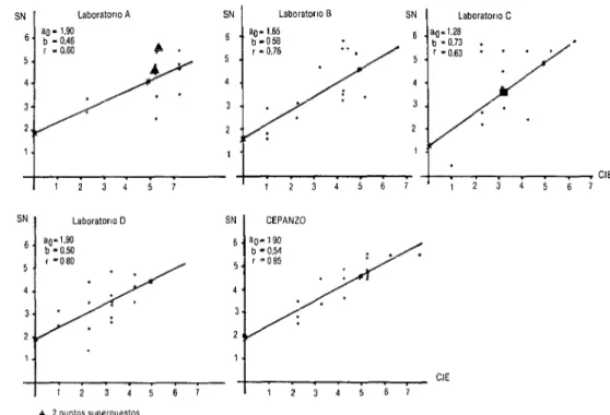 FIGURA 1.  Regresiones lineales de los valores obtenidos con las pruebas de seroneutralización  y contrainmunoelectroforesis  en sueros de personas inmunizadas contra la rabia 