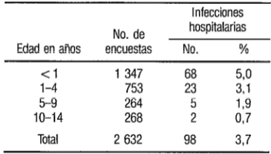 CUADRO  1.  Número y porcentaje de casos  k3  de infecciones hospitalarias según grupos de edad  G 