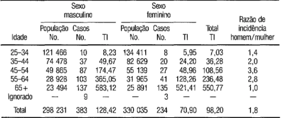 TABELA 2. Taxas de incidência (Tl) doinfarto agudo do miocárdio  (por100  000 hab.), poridadee  sexo