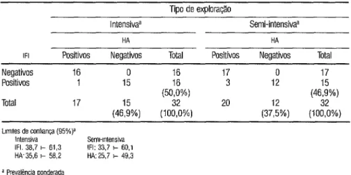 TABELA 5.  Número de soros de suínos de 0 a 2 meses de idade, segundo o tipo de exploracáo zootécnica e  os resultados das prowas de imunofluorescência  índireta  (IFI)  e hemaglutina~áo  (HA)