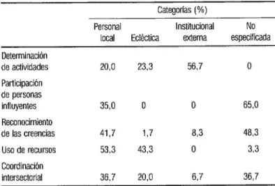 CUADRO  2.  Clasificación de los 60 programas de educación sanitaria de la  comunidad estudiados