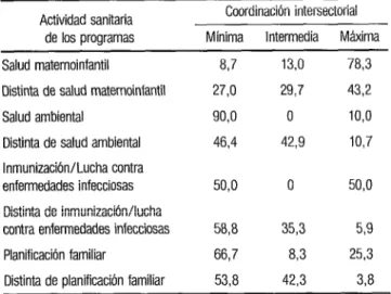 CUADRO  3.  Grado de coordinación intersecterial de los programas  estudiados, según el tipo de actividad