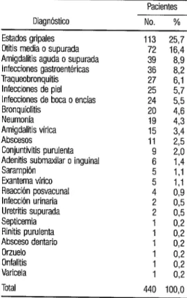 CUADRO  2.  Distribución de las enfermedades infecciosas  en  los pacientes febriles con dos o tres  diagnósticos  simultáneosa 