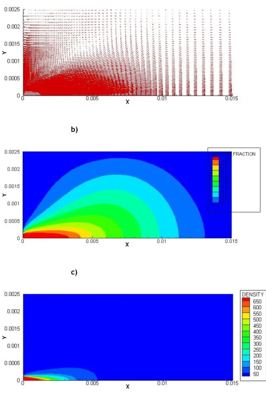 Figure 4 - Velocity and scalar fields of the jet with a density ratio of ω = 0.025 and a chamber pressure  of Pr = 0.583, (a) Velocity vectors, (b) Mixture fraction contours, (c) Density contours