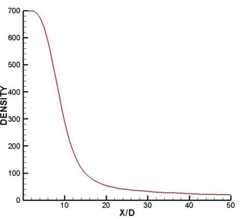 Figure  7  -  Axial  variation  of  the  centerline  density  with  a  density  ratio  of  ω  =  0.025  and  a  chamber  pressure of Pr = 0.583