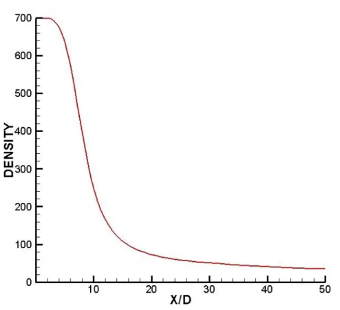 Figure  9  -  Axial  variation  of  the  centerline  density  with  a  density  ratio  of  ω  =  0.045  and  a  chamber  pressure of Pr = 0.825