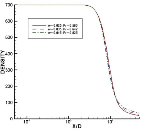 Figure 10 - Axial variation of the centerline density in a logarithmic scale for the cases 1, 2 and 3.