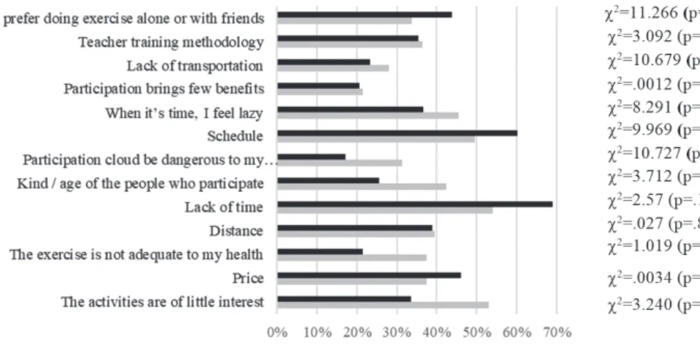 Figure 1. Causes of non-participation physical activities programmes