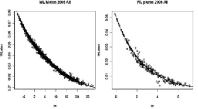 fig 6.  Behaviour of individually measured weight loss of melons (Nobs=834, Ngroups=77) and plums (Nobs=240,  weight that still can be lost (WL r -WL).