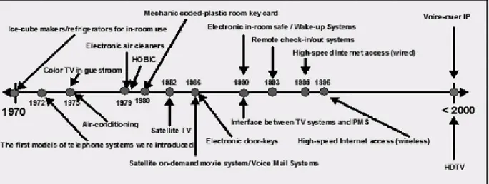 Figure 7. Hotel guestroom technology between 1970 and 2000 Source: DeMicco, F., &amp; Cobanoglu, C., (2009), p.96