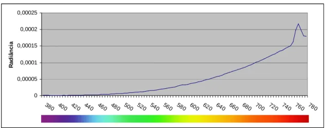 Gráfico 1: Valores de radiância medidos, na faixa visível ao olho humano do espectro electromagnético, com  uma das amostras de azeite sem adição de sal 