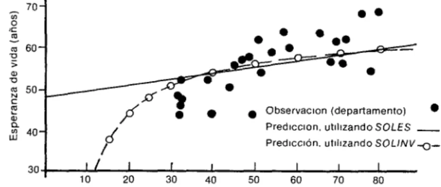 FIGURA 1.  Predicciones del efecto  del ingreso  sobre la esperanza  de vida,  suponiendo va-  lores de las variables  AGUA y CONMEO  iguales a sus respectivos  promedios entre departamen-  tos