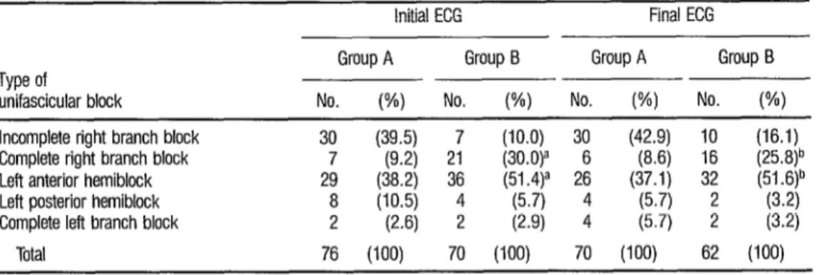 TABLE 8.  Unifascicular blocks observed in the 216 Group A and 198 Group B study subjects