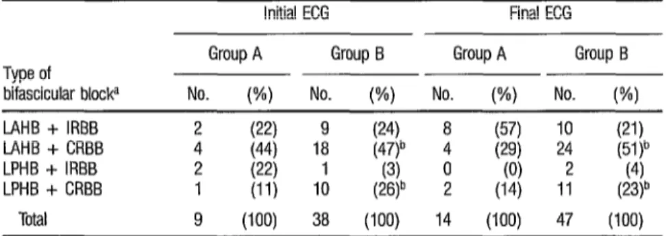 TABLE 10.  Bifascicular blocks observed in the 216 Group A and 198 Group 6 study subjects