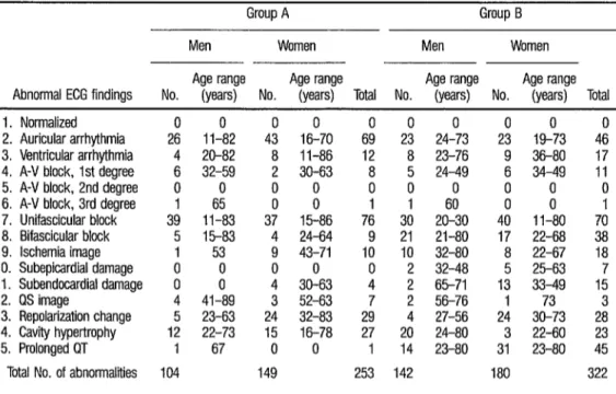 TABLE 7.  Abnormal initial EGG  findings among the 216 Group A and 198 Group B subjjcts, showing the numbers and age  ranges of the affected subjects, by sex