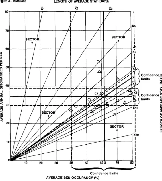 Figure 3-continued  LENGTH  OF  AVERAGE  STAY  (DAYS)  60  I  /  /  P  m  B  8  50  0  10 10  20 20  30 30  40 40  50 50  61 61  SECiOR 4 70  80  I  c  Confidence  limits  I  AVERAGE  BED  OCCUPANCY  (%) 