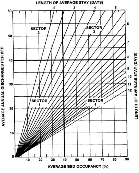 FIGURE  1.  A graph for showing average bed occupancy (%),  average annual discharges per bed,  and average length of stay simuttaneousfy