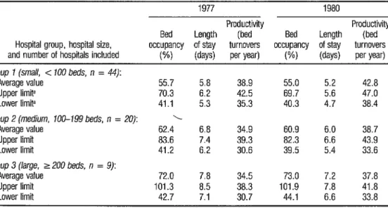 TABLE 1.  Average bed occupancy, length of stay, and productivity at 73 of Colombia’s  regional hospitals in 1977 and 1980,  showing upper and lower 95% confidence limts
