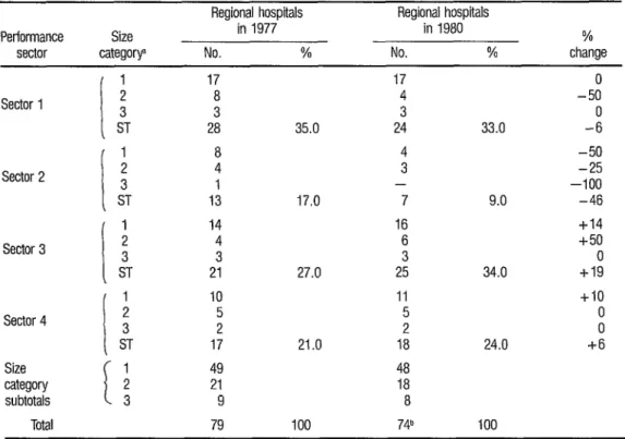TABLE 2.  Distribution of Colombian  regional hospitals in the four performance  sectors (see Figure 1) as of 1977 and 1980,  by size category