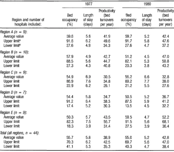 TABLE 3.  Average bed occupancy, length of stay, and productivii  at 44 of Colombia’s smaller regional hospiils  (all with  less than 100 beds) in 1977 and 1980, grouped according to the regional (multidepartmental)  subdivisions shown in Rgure  4