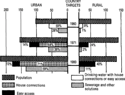 FIGURE  1. Urban and rural populations with drinking-water and sewerage services in Latin America  and the Caribbean in 1960, 1971, and 1980