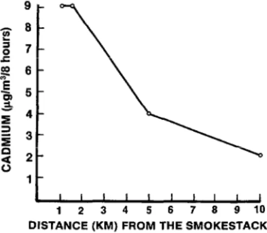 FIGURE  3.  Levels of airborne cadmium pollution at vary-  ing  distances from the  La Oroya foundry smokestack  (data provided by  the  Centromin Per0 Safaty Depart-  ment)