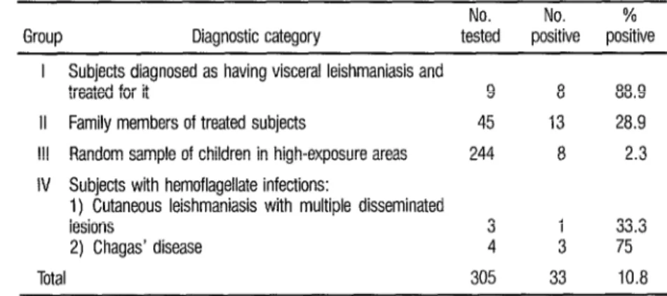 TABLE 1.  Results  of  Dot-ELBA  testing of the four groups screened far visceral leishmaniasis in  Honduras