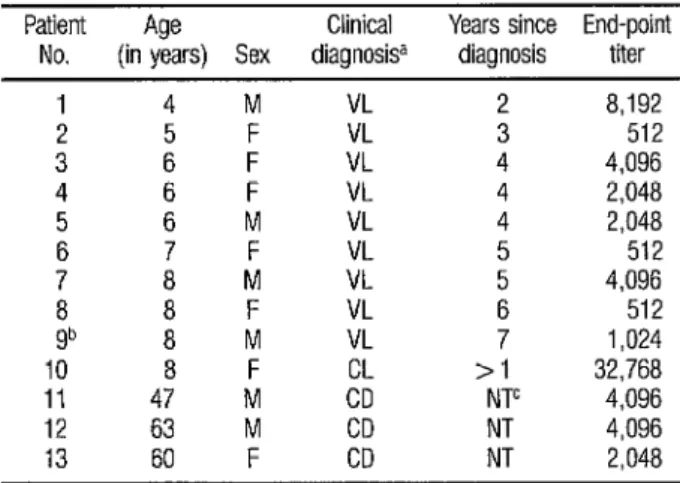 TABLE 2.  End-point titers of sera from Group I and Group IV subjects  that gave a positive screening test reaction