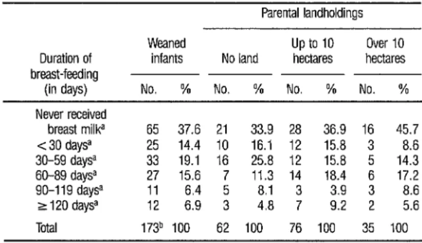 TABLE 5.  A comparison between the duration of breast-feeding among 173 study in-  fants who were weaned and parental land ownership