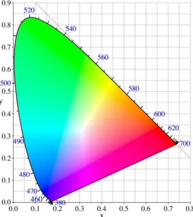Figura 2.3 Diagrama de cromaticidade CIE (imagem original [Wikipedia'12b]). 
