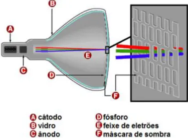 Figura 2.12 Dispositivo CRT (adaptada de [Howstuffworks'12a]). 