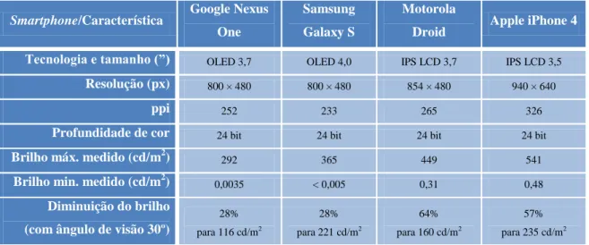Tabela 2-3 Comparação das características dos ecrãs de alguns smartphones atuais [Soneira'10] 