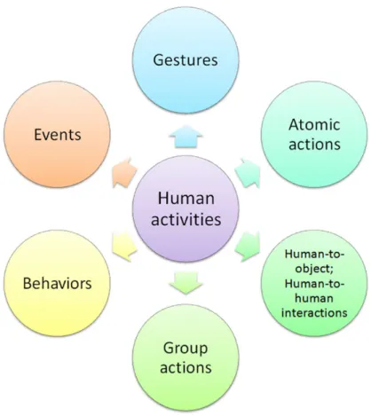Figure 2.3: Decomposition of human activities. Figure from Vrigkas et al. [2015].