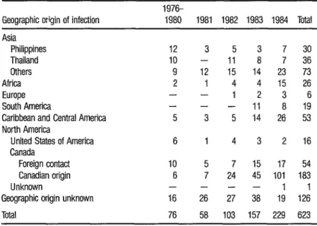 TABLE 2.  Geographic origin of PPNG infections reported in Canada, 1976-1964. 
