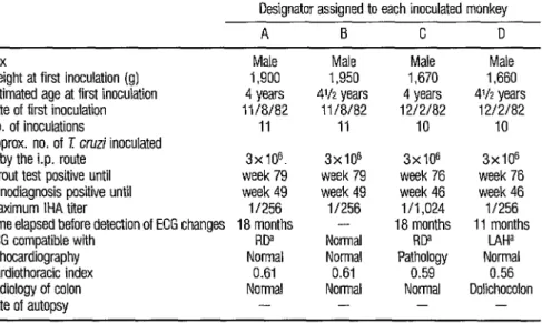 TABLE 5.  Summary of test results obtained with the four Cebus ape/la monkeys inoculated with the Tula-  huen strain of E cruzi