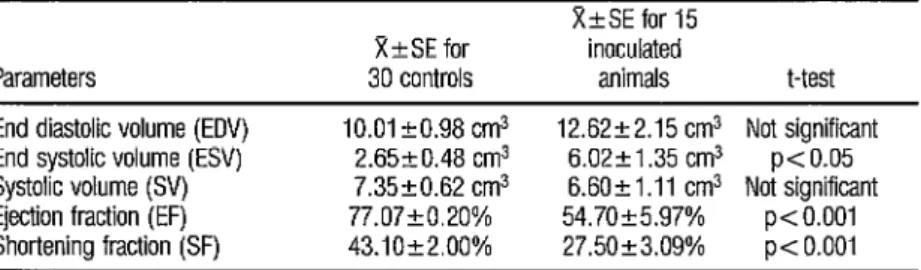 TABLE 7.  Echocardiographic  parameters found for the 30 control monkeys and the 15 inoculated  monkeys, showing the average value (X) of each parameter,  the standard error (SE), and the statisti-  cal significance of the differences between the values fo