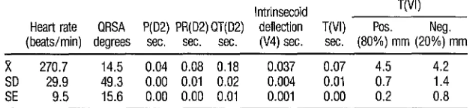 TABLE 2.  ECG parameters found for the 30 control group monkeys, showing the average value (X)  of each together wth  the standard error (SE) and one standard deviation (SD)