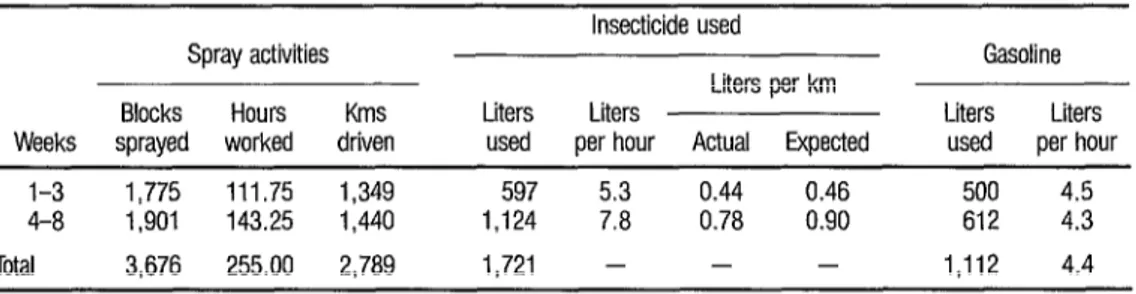 TABLE 3.  A summary of spray activiis  (blocks sprayed, hours worked, kilometers driven), the amounts of insecticide  applied, and the amounts of gasoline consumed by the sprayers