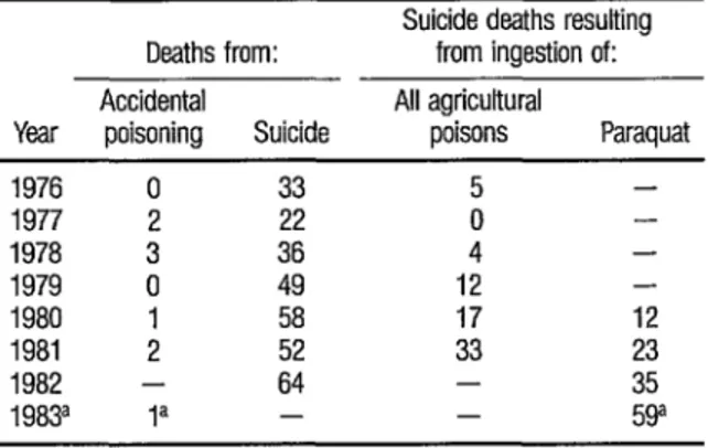 TABLE 1.  The numbers of recorded deaths attributed to accidental  poisoning, suicide in general, intentional ingestion of agricultural poi-  sons, and intentional ingestion of paraquat in  Suriname from 1976  through 1983