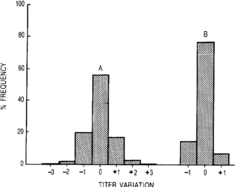 FIGURE 1.  Differences between titers obtained with a reference reagent and those obtained with  various reagent batches when tested against 20 sera from Chagas’ disease patients