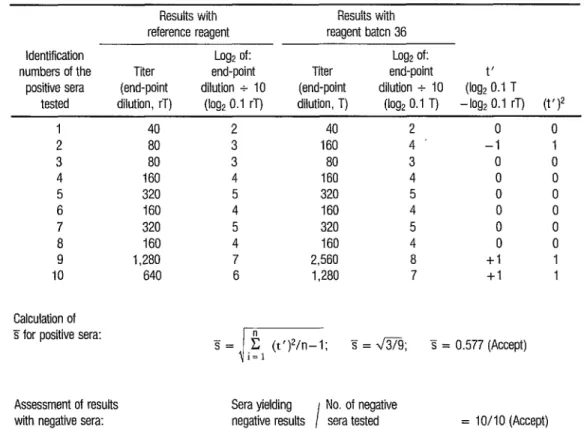 TABLE 1.  Assessment of a reagent batch (number 36) by the control chart method. The upper portion of the table shows  the resuits obtained by testing 10 posftffe sera against the chosen reference hemagglutination  reagent and against reagent  batch 36