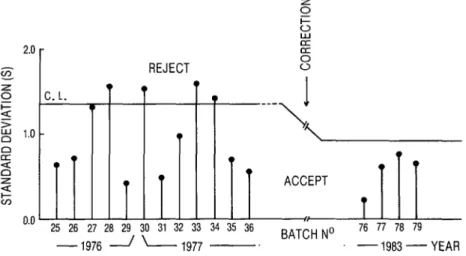 FIGURE  2.  A control chart for Chagas’ disease hemagglutination  reagent batches produced in differ-  ent years