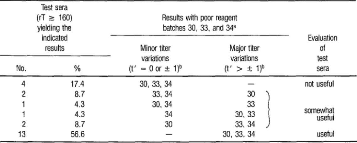 TABLE 2.  Results obtained with three poor reagent batches (numbers 30, 33, and 34) and two good reagent batches  (numbers 31 and 32) when all Iive were tested against 23 sera yielding titers of 160 or more with the reference reagent