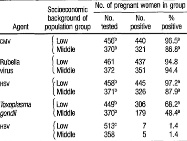 TABLE 2.  Results obtained from ELISA  testing of sera tom two differ-  ent populations of  pregnant women in  Chile for exposure to  five  agents causing congenital and perinafal disease (cnw=cytomega-  lovirus; HSV  = herpL!S  simplex virus; and HBV  = h