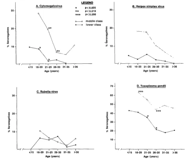 FIGURE 1.  Percentages of the two  Santiago study populatfons responding negatively to  ELISA  serologic testing for IgG  antibodies to cytomegalovirus, herpes simplex virus, rubella virus, and Toxoplasma  go&amp;i,  by age group