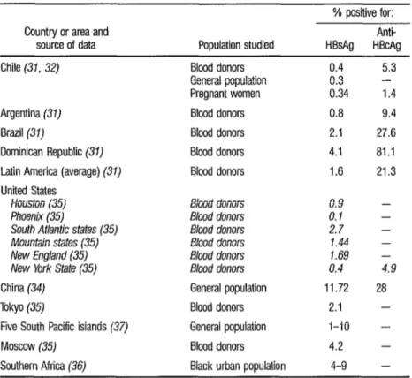 TABLE 4.  Seroposilfvity fur the markers HBsAg and anti-HBc among populations in a vatfety of  countries and geographic areas
