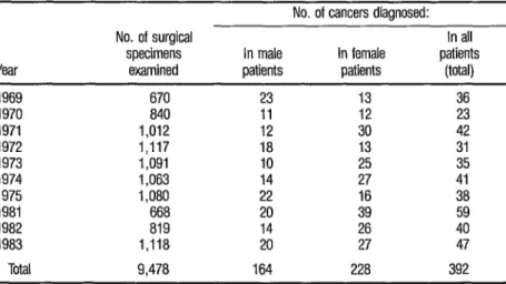 Table  1  indicates  that  392  (4.1%)  of  the  9,478  microscopically  ex-  amined  specimens  (including  surgical  specimens,  cytology  specimens,  and  bone-marrow  smears) were malignant