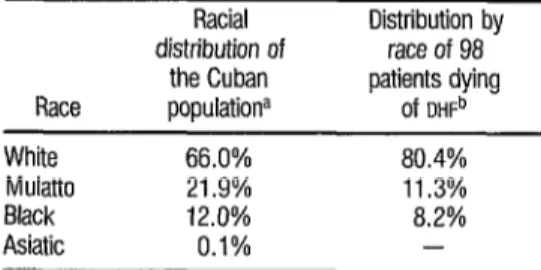 TABLE 3.  Distribution by race of 98 patients (72 children  and 26 adults) dying of  DHF  in the 1981 epidemic